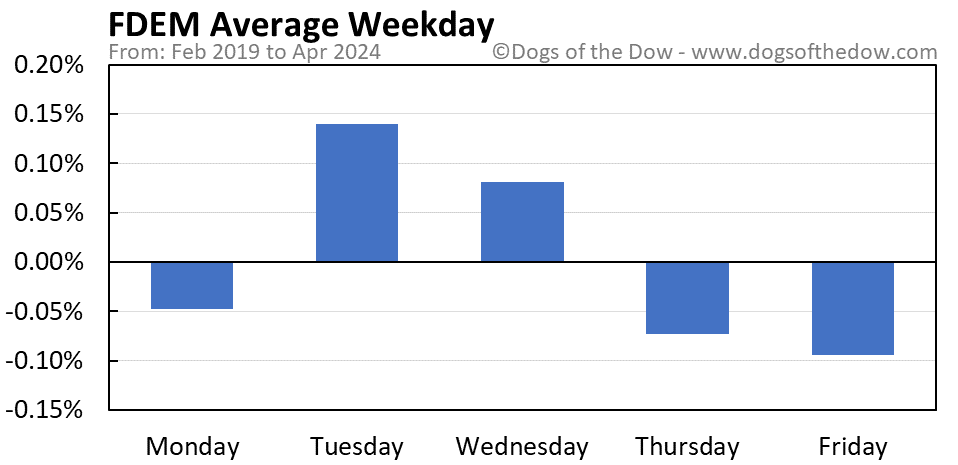 FDEM average weekday chart
