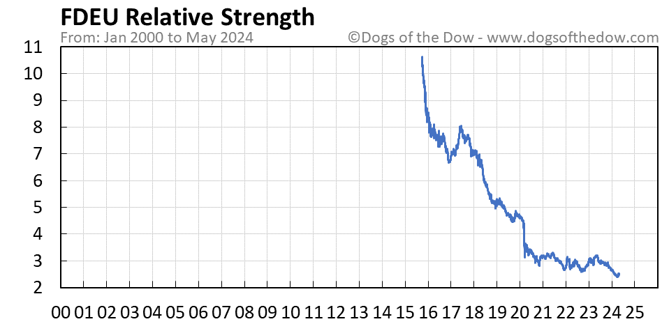 FDEU relative strength chart