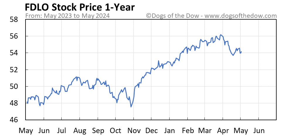 FDLO 1-year stock price chart