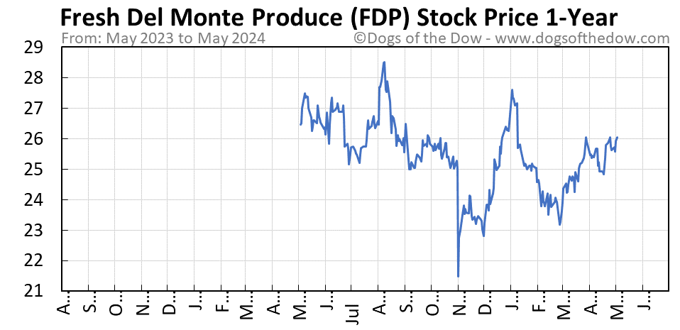 FDP 1-year stock price chart