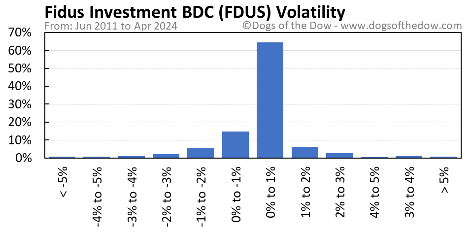 FDUS volatility chart