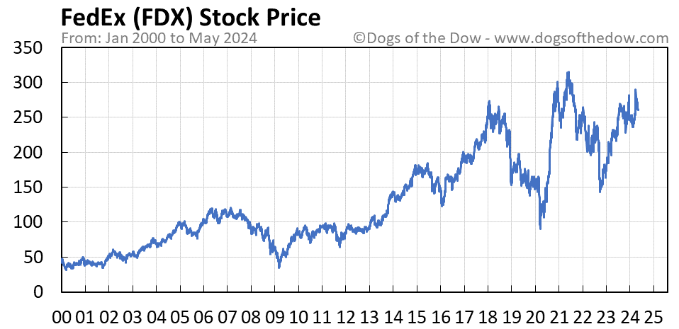 FDX stock price chart