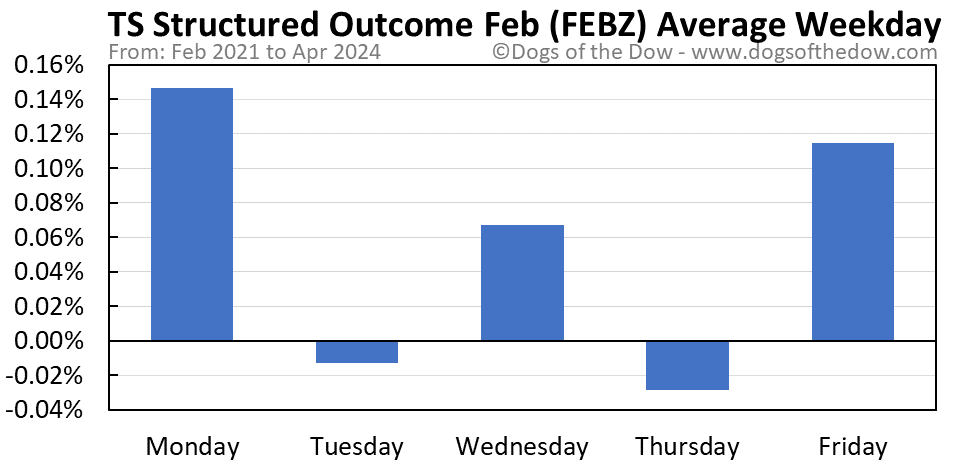 FEBZ average weekday chart