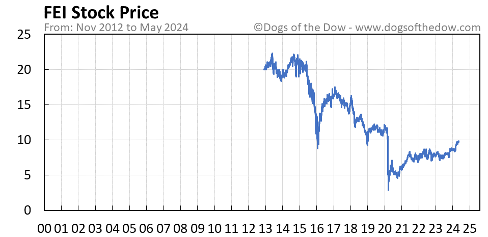 FEI stock price chart
