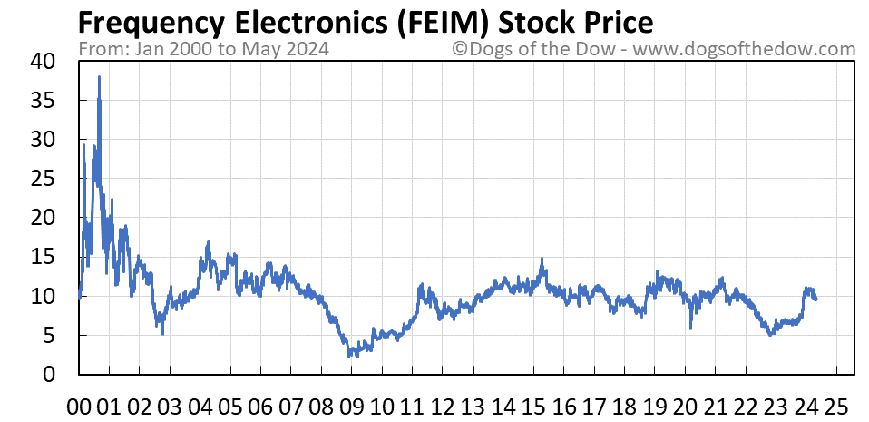 FEIM stock price chart