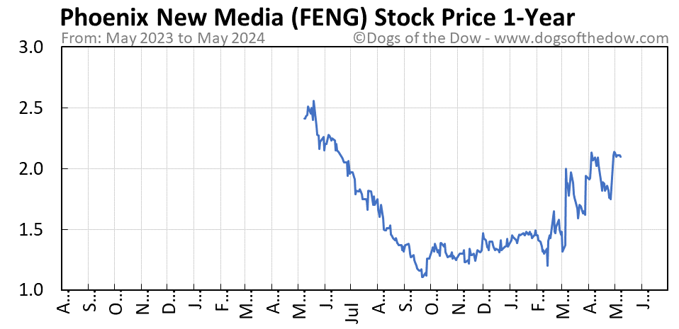 FENG 1-year stock price chart
