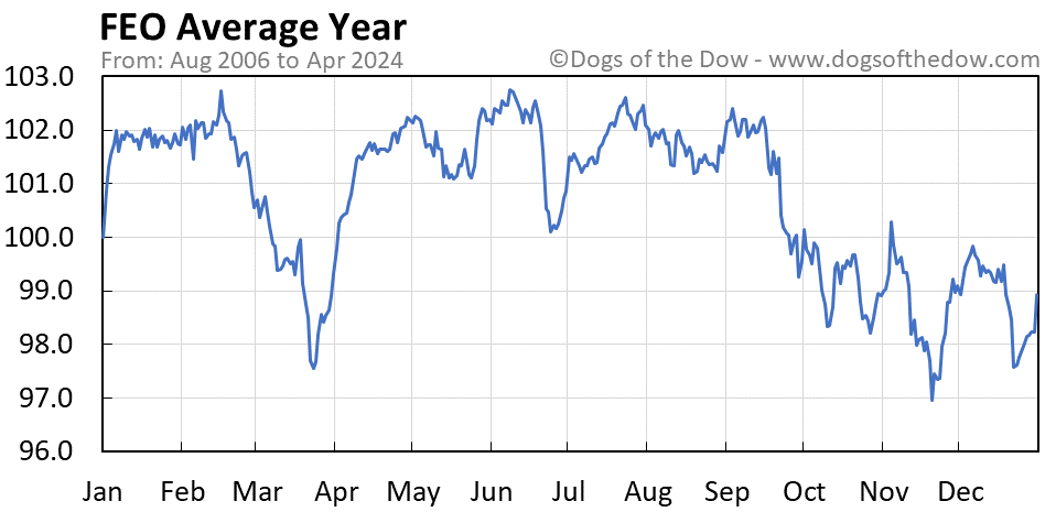 FEO average year chart