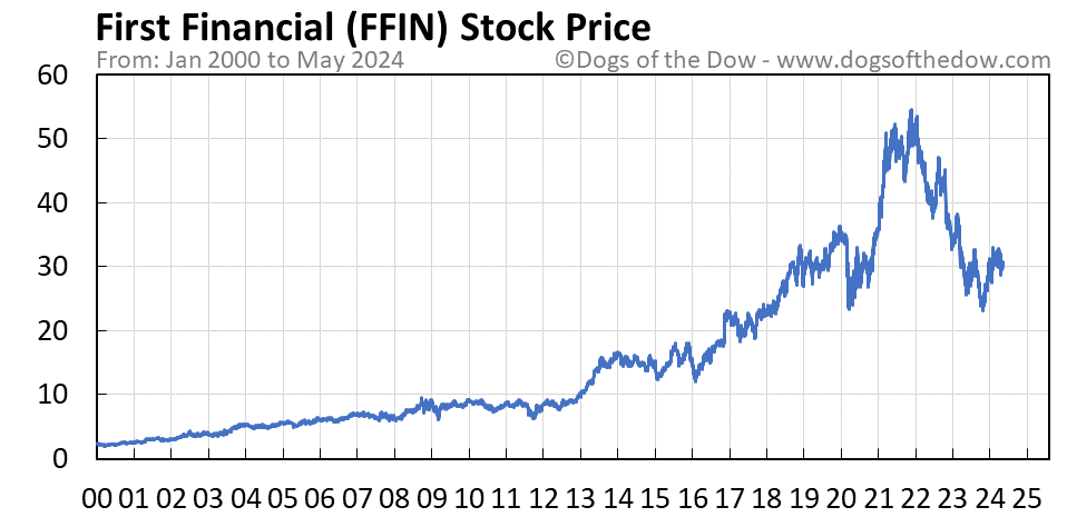FFIN stock price chart