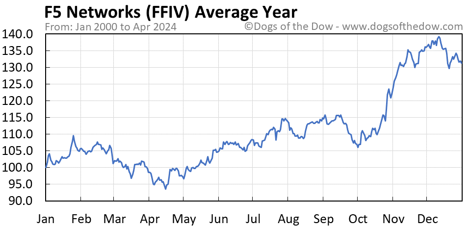 FFIV average year chart
