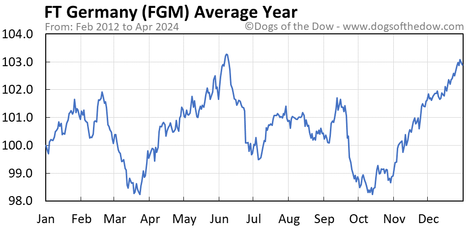 FGM average year chart