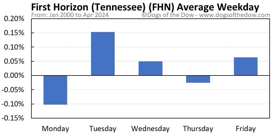 FHN average weekday chart