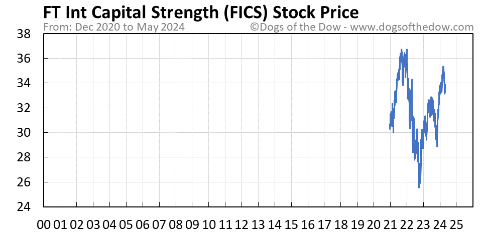 FICS stock price chart