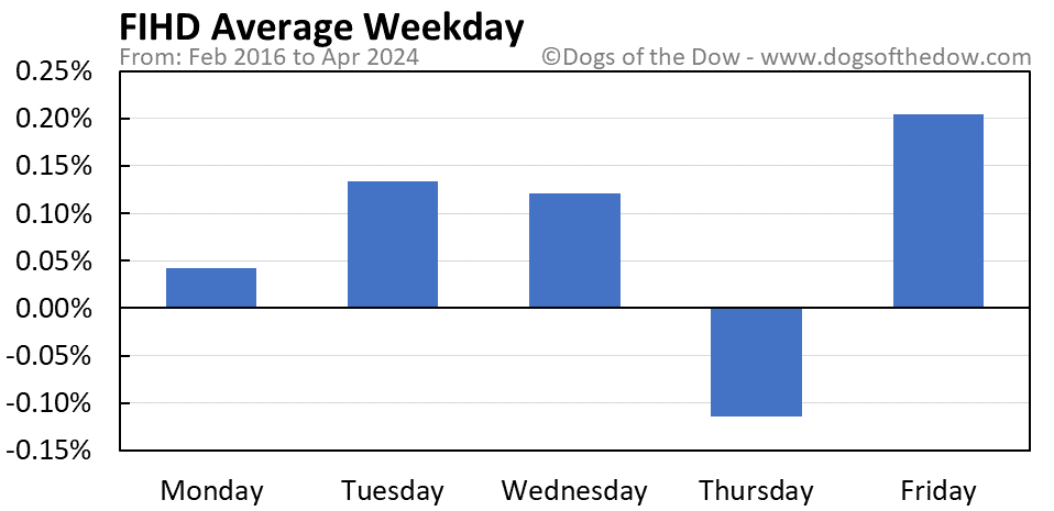 FIHD average weekday chart