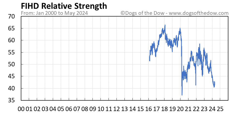 FIHD relative strength chart