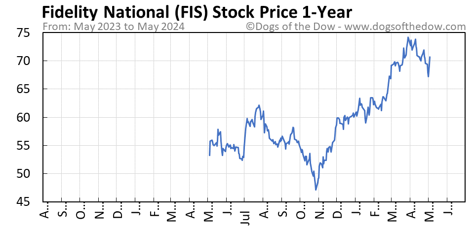 FIS 1-year stock price chart