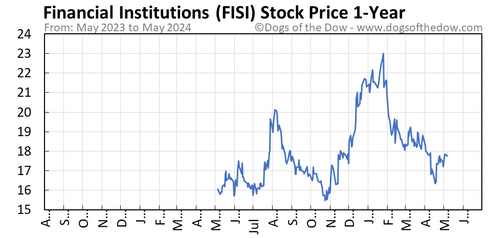 FISI 1-year stock price chart