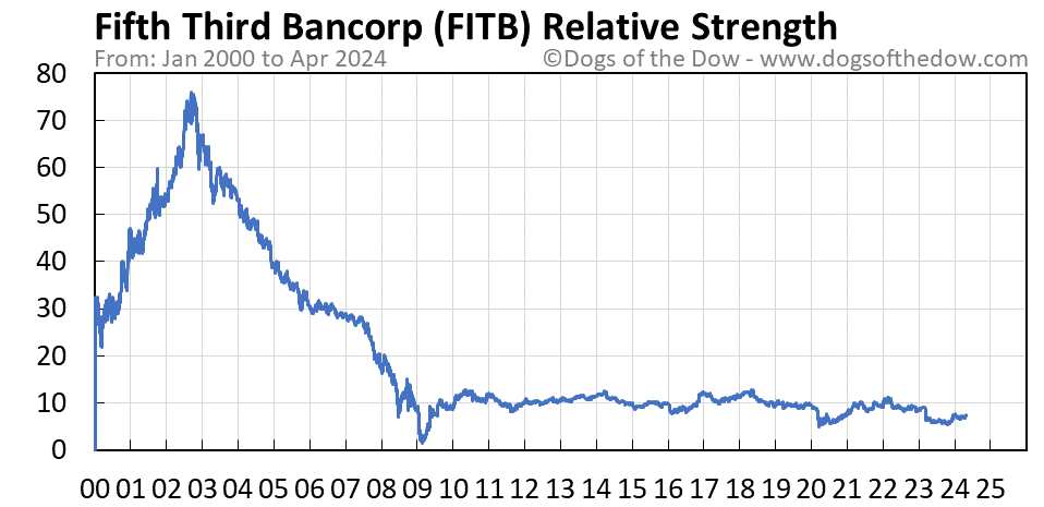 FITB relative strength chart