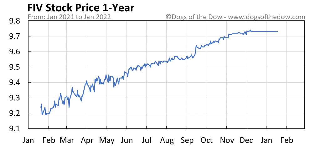 FIV 1-year stock price chart