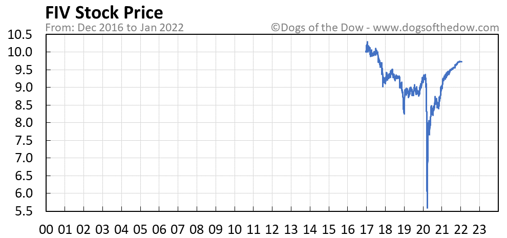FIV stock price chart