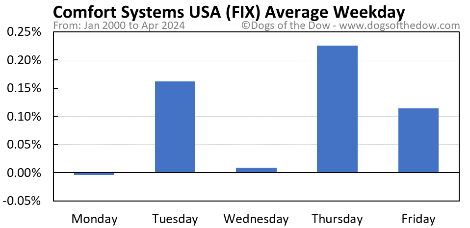 FIX average weekday chart
