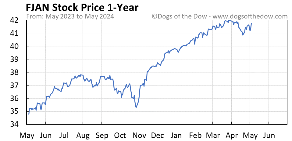 FJAN 1-year stock price chart