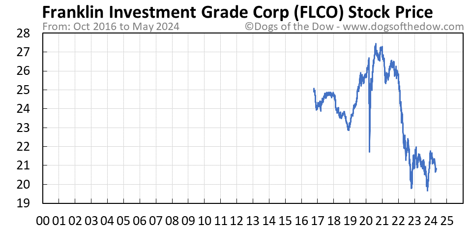 FLCO stock price chart