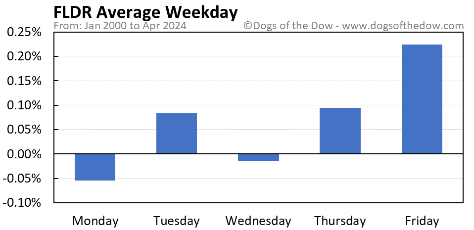 FLDR average weekday chart