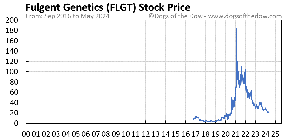 FLGT stock price chart
