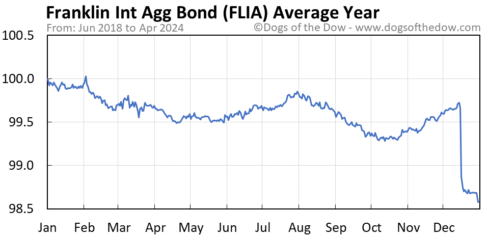 FLIA average year chart