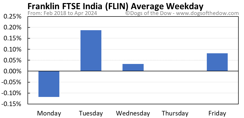 FLIN average weekday chart
