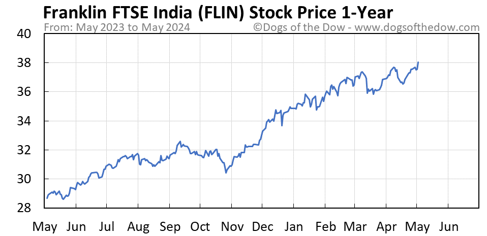 FLIN 1-year stock price chart