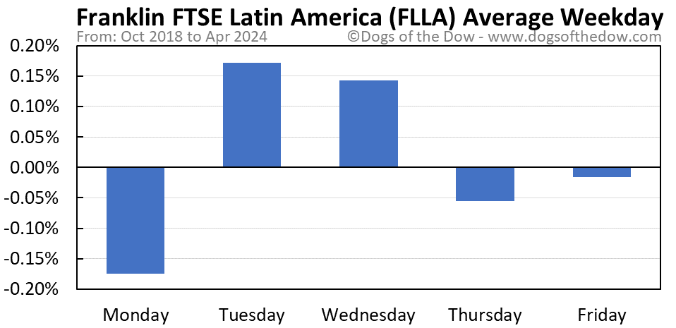 FLLA average weekday chart