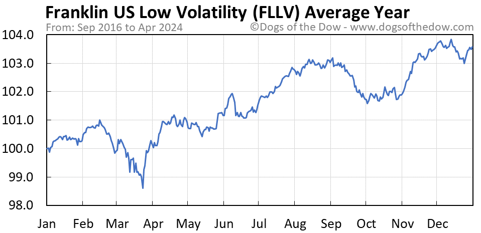 FLLV average year chart