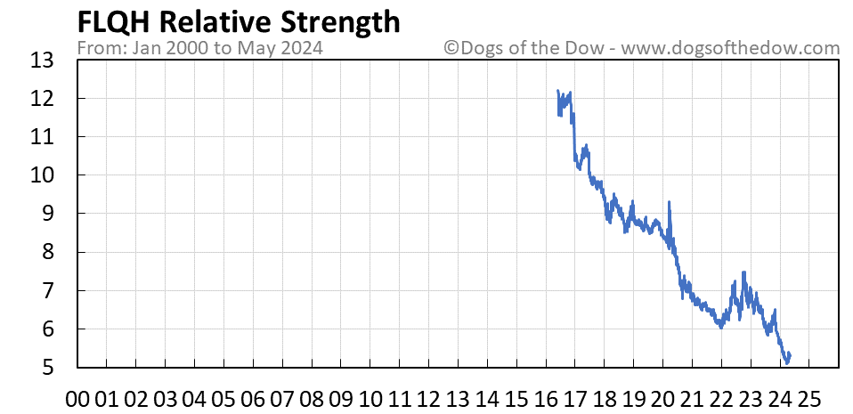 FLQH relative strength chart