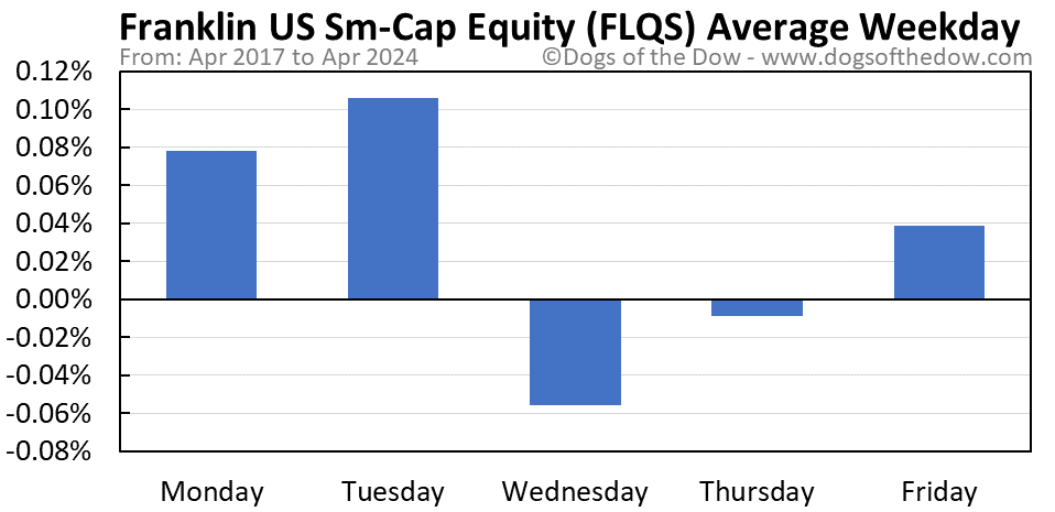 FLQS average weekday chart