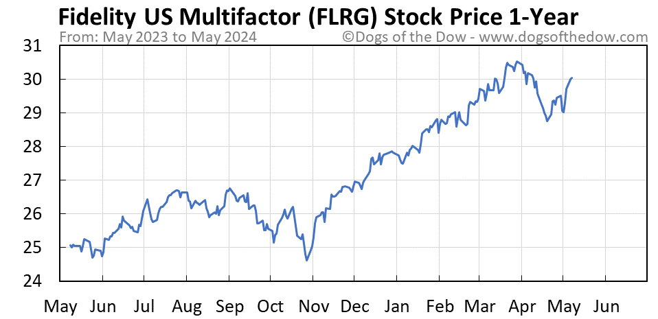 FLRG 1-year stock price chart
