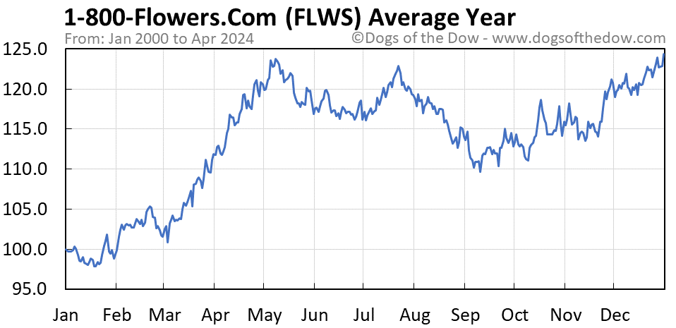 FLWS average year chart