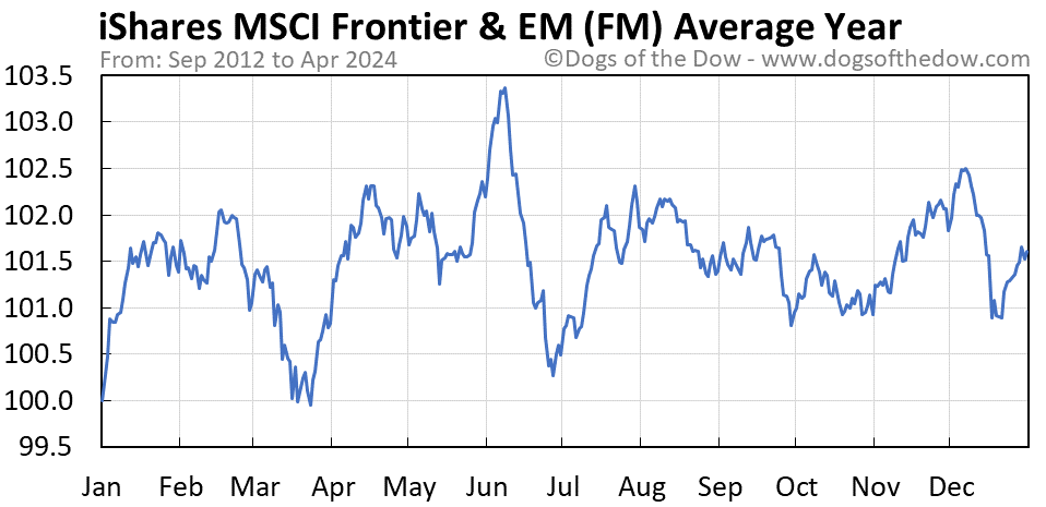 FM average year chart