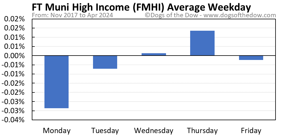 FMHI average weekday chart