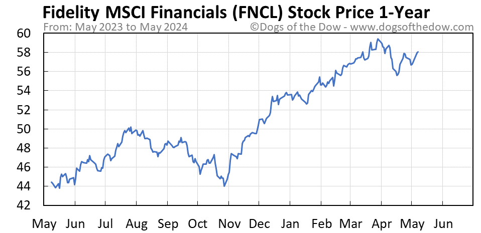 FNCL 1-year stock price chart