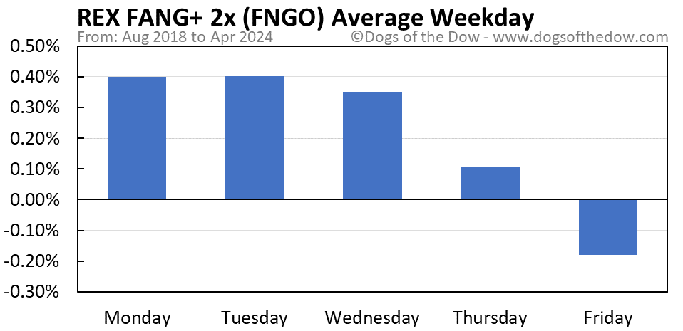 FNGO average weekday chart
