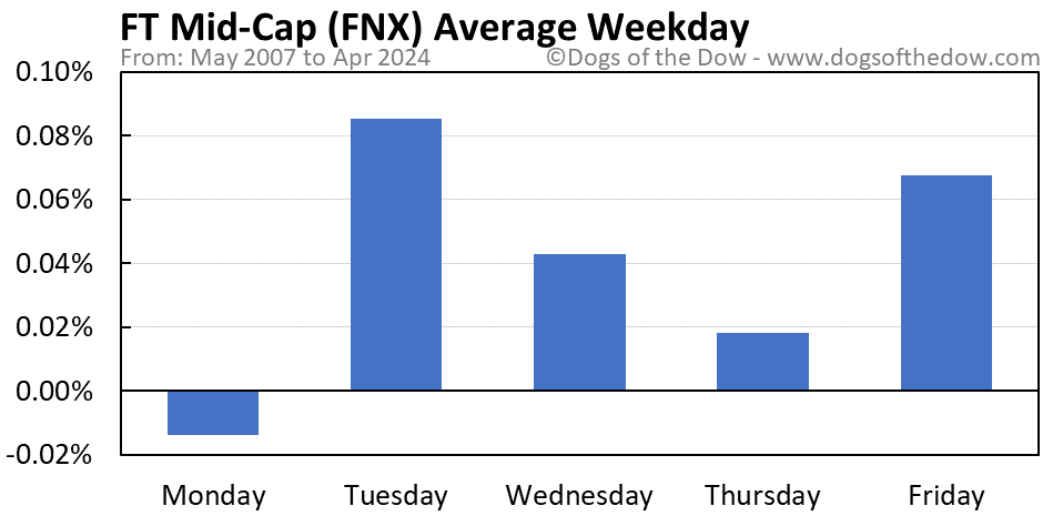 FNX average weekday chart