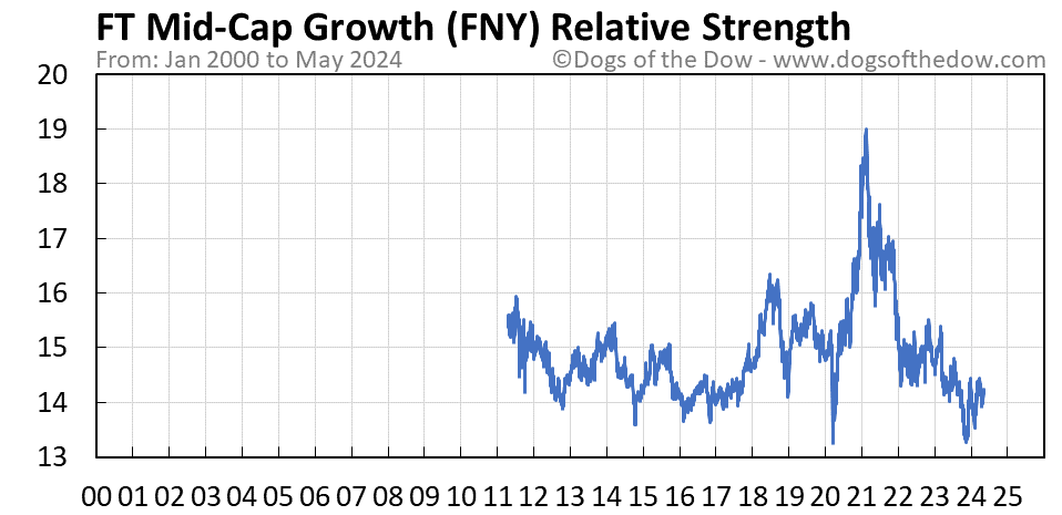 FNY relative strength chart