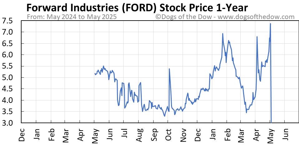 FORD Stock Price Today (plus 7 insightful charts) • Dogs of the Dow