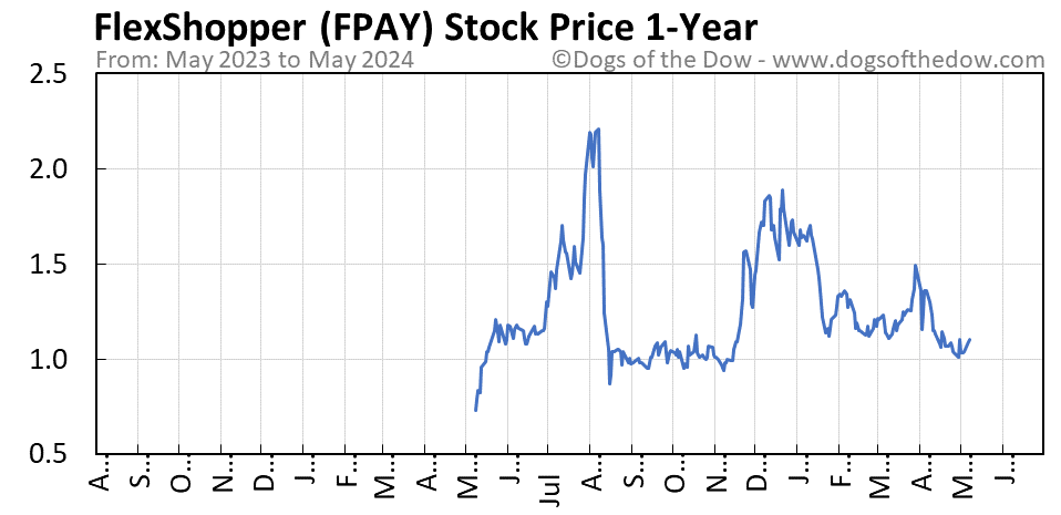 FPAY 1-year stock price chart