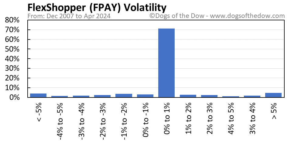 FPAY volatility chart