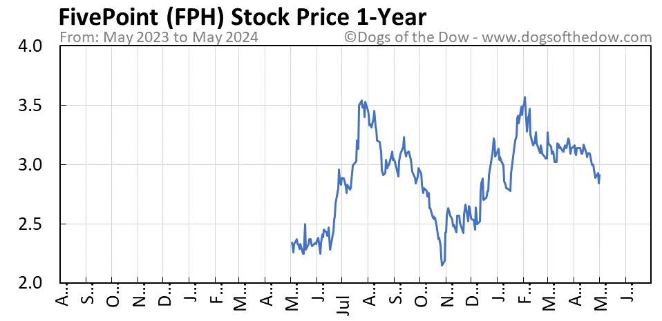 FPH 1-year stock price chart