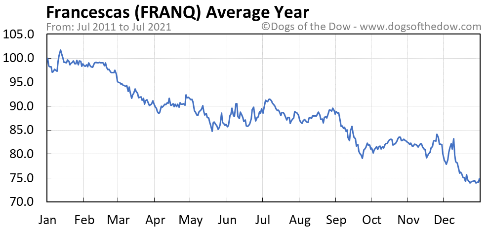 FRANQ average year chart