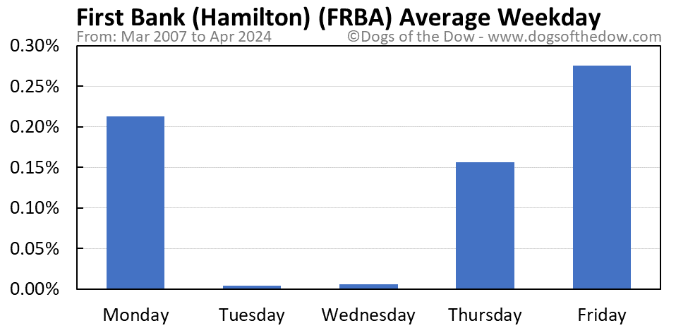 FRBA average weekday chart