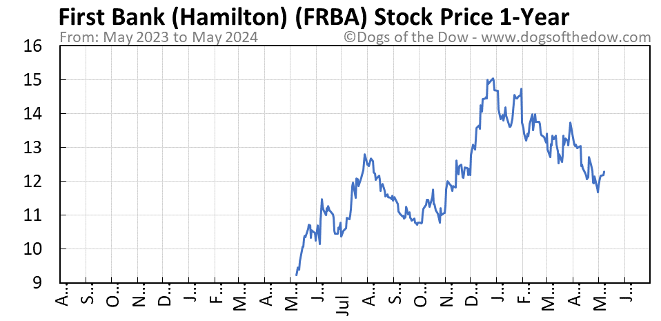 FRBA 1-year stock price chart